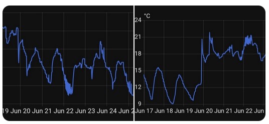 Graph Showing Before Ducted Installation and After Ducted Installation